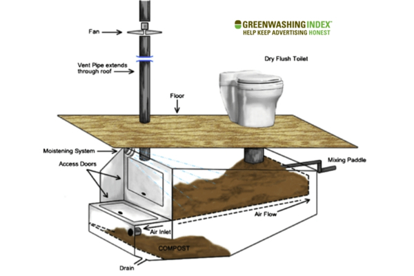 The Fundamentals of Toilet Composting